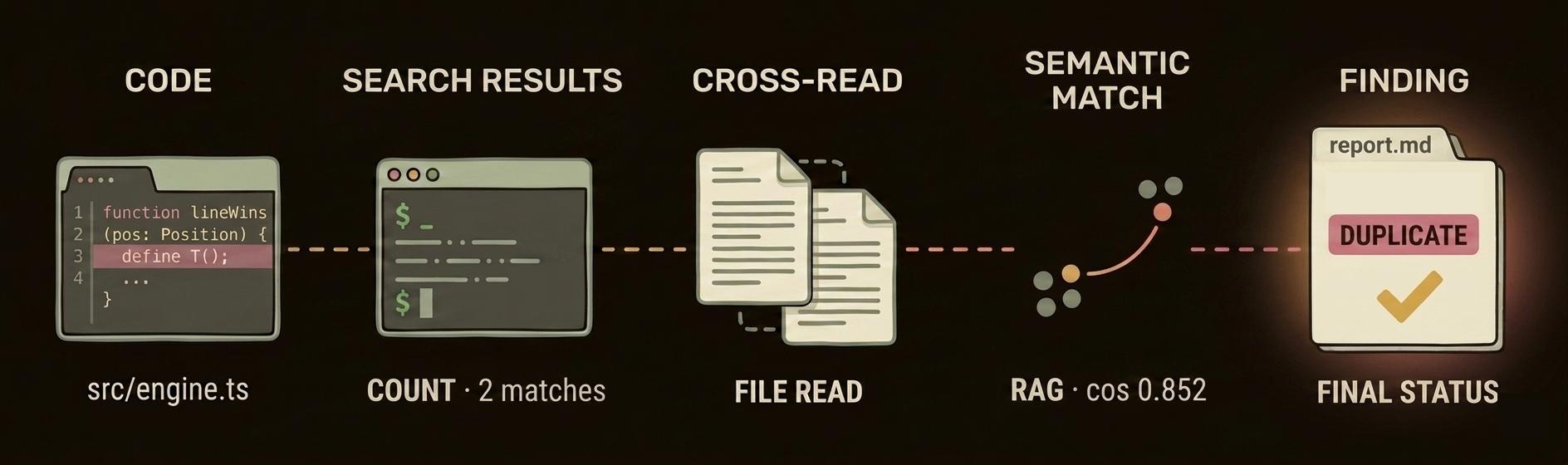 Five-step chain-of-evidence illustration. From left to right: 'Code' shows a TypeScript editor with a highlighted line in src/engine.ts; 'Search results' shows a terminal with two grep matches; 'Cross-read' shows two overlapping file documents; 'Semantic match' shows a small RAG cosine-similarity diagram with score 0.852; 'Finding' shows a report.md card with a pink DUPLICATE badge and a gold checkmark. The five cards are connected by a dashed gold-to-pink line, with a warm radial glow behind the final card.