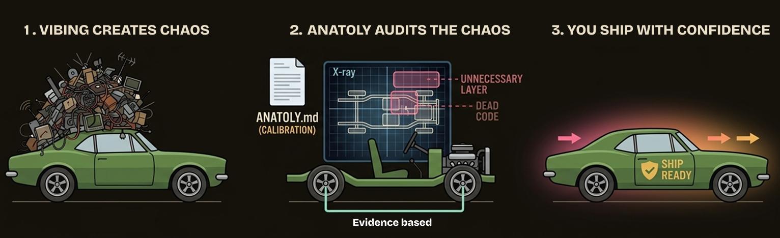 Three-panel illustration. Panel 1, 'Vibing creates chaos': a fragile green car overloaded with a pile of mismatched electronics on its roof. Panel 2, 'Anatoly audits the chaos': the same car as a stripped chassis on an X-ray scanner, with ANATOLY.md calibration on the side and red callouts pointing to an unnecessary layer and dead code — labelled 'Evidence based'. Panel 3, 'You ship with confidence': the car restored, marked with a 'Ship Ready' shield, motion lines suggesting forward momentum.